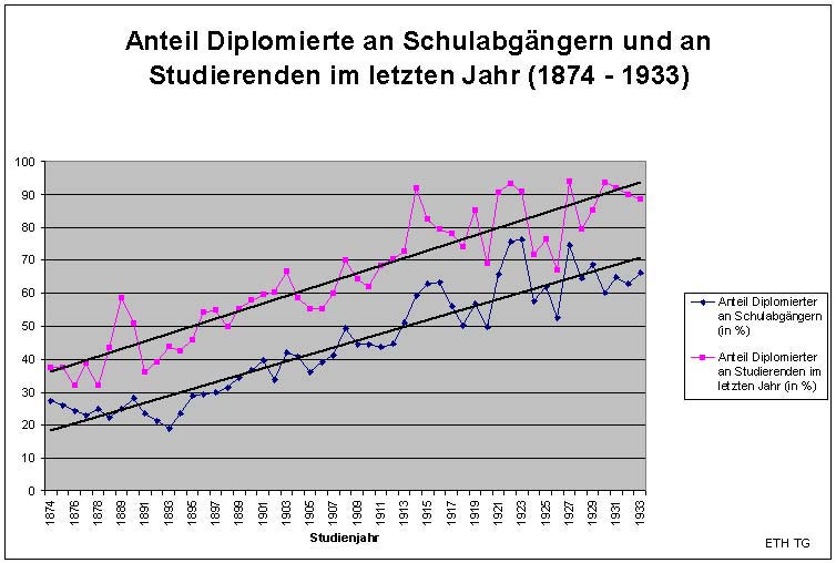 Anteil diplomierter Studierender an allen Schulabgängern bzw. an den Abgängern aus den obersten Jahreskursen (1874-1933).