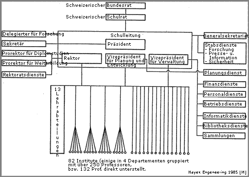 Skizze der Führungsstruktur der ETH, Oktober 1984.