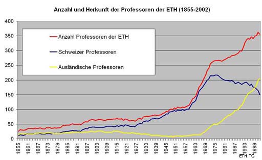Herkunft der Professoren der ETH 1855-2002.