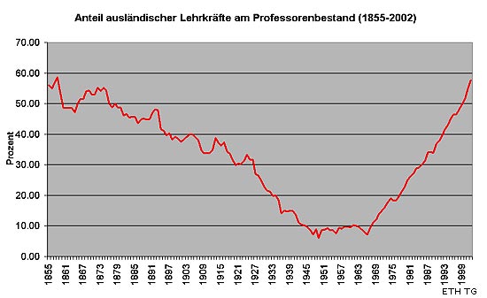 Anteil ausländischer Lehrkräfte am Professorenbestand (1855-2002).