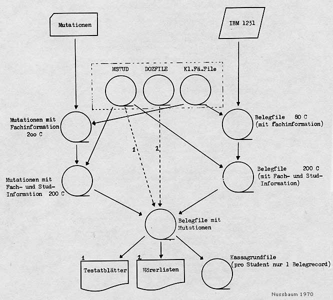 Datenfluss der Einschreibung, 1970