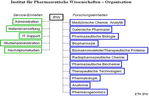Organisation Institut für Pharmazeutische Wissenschaften