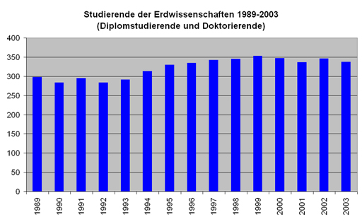 Bild Grafik 10, ETHistory1855-2005, Speich, Lehmann, Dennler, 9.1.2004.