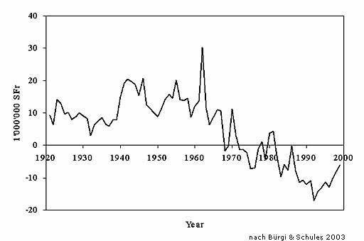 Nettoertrag der öffentlichen Waldungen des Kantons Zürich, 1920-2000 (indexiert)