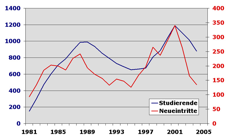 Statistik der Studierenden und Neueintretenden, 1981-2004.
