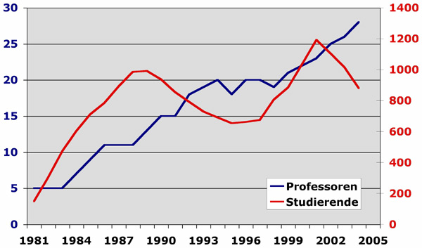 Statistik der Studenten und Professoren der Abteilung resp. des Departements für Informatik, 1981-2004.