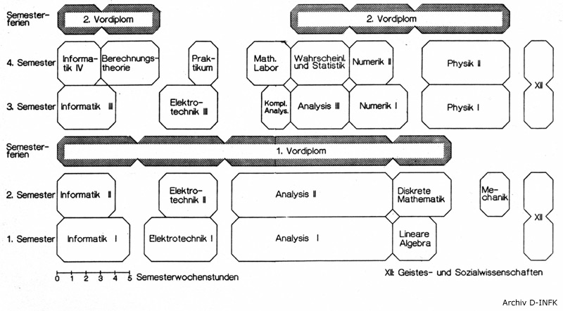 Erster Grundstudienplan der Abteilung für Informatik (IIIC), 1981. Quelle: Archiv D-INFK.