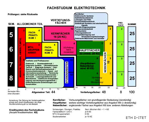 Wesentliche Elemente Studienplan 1992.