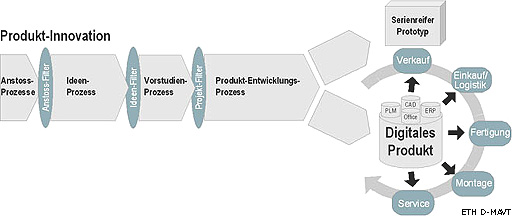 Prozessmodell Innovation und Digitales Produkt