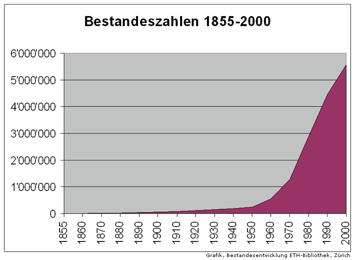 Grafik zur Bestandesentwicklung 1855-2000